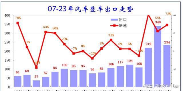 自主汽车品牌出口数量持续攀升，中国汽车产业全球竞争力不断提升