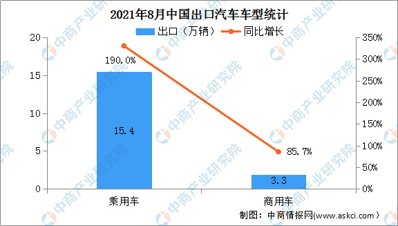 自主汽车品牌出口数量持续攀升，中国汽车产业全球竞争力不断提升