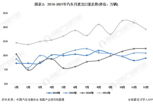 自主汽车品牌出口数量持续攀升，中国汽车产业全球竞争力不断提升