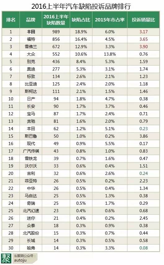 最坑汽车品牌排名揭秘，这些品牌的坑你踩过几个？