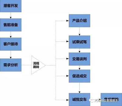 汽车销售流程详解，从接触到成交的全攻略