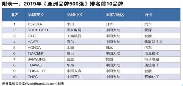 海尔汽车品牌排名