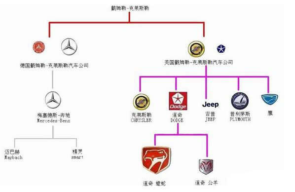 汽车品牌所属树状图，揭示各大汽车品牌的家族谱系与竞争格局