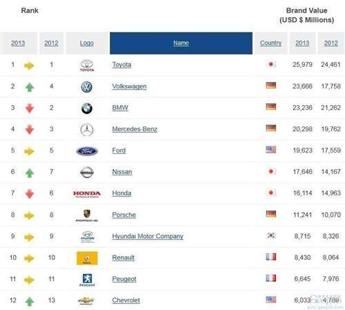 全球汽车品牌竞争格局，哪个国家的实力最强？
