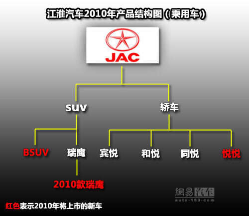 江淮汽车品牌框架