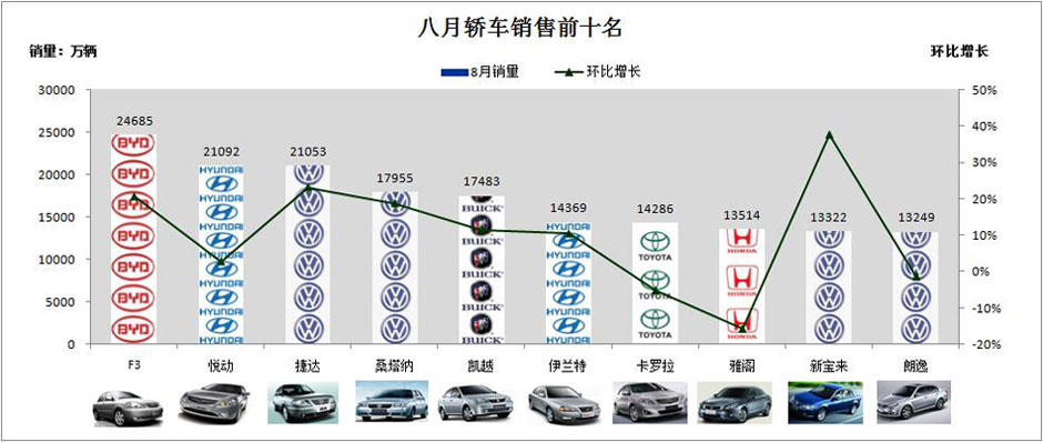 汽车品牌销量案例