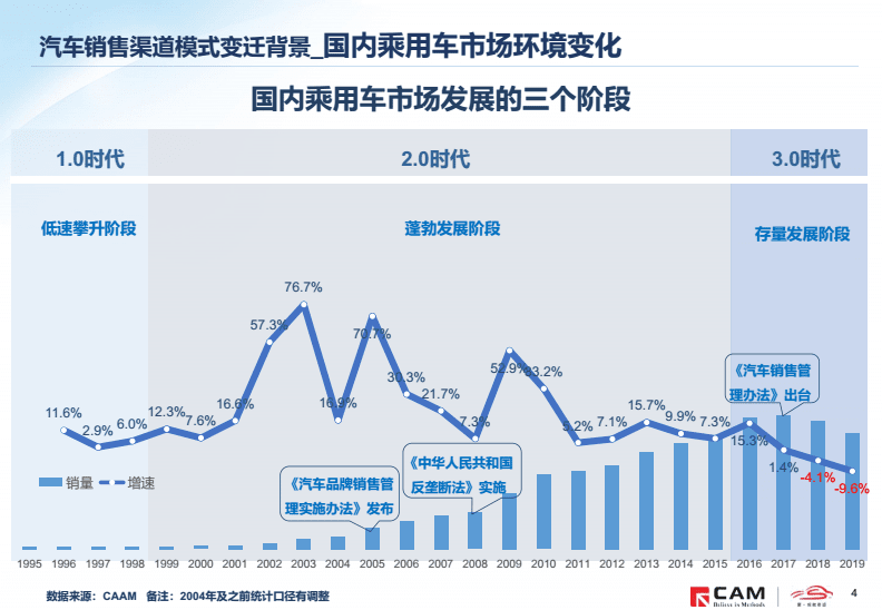 汽车品牌渠道分析