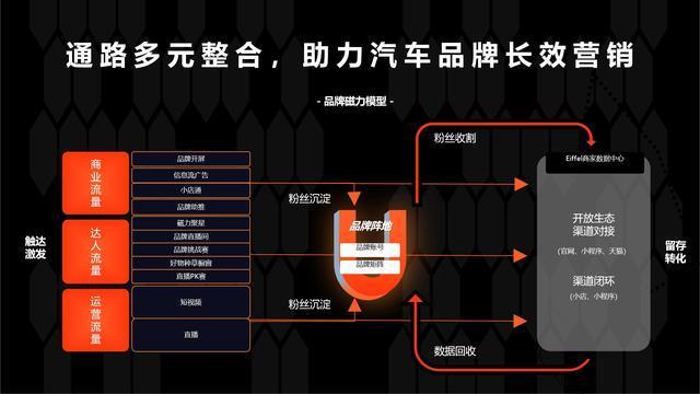 汽车品牌运营模式