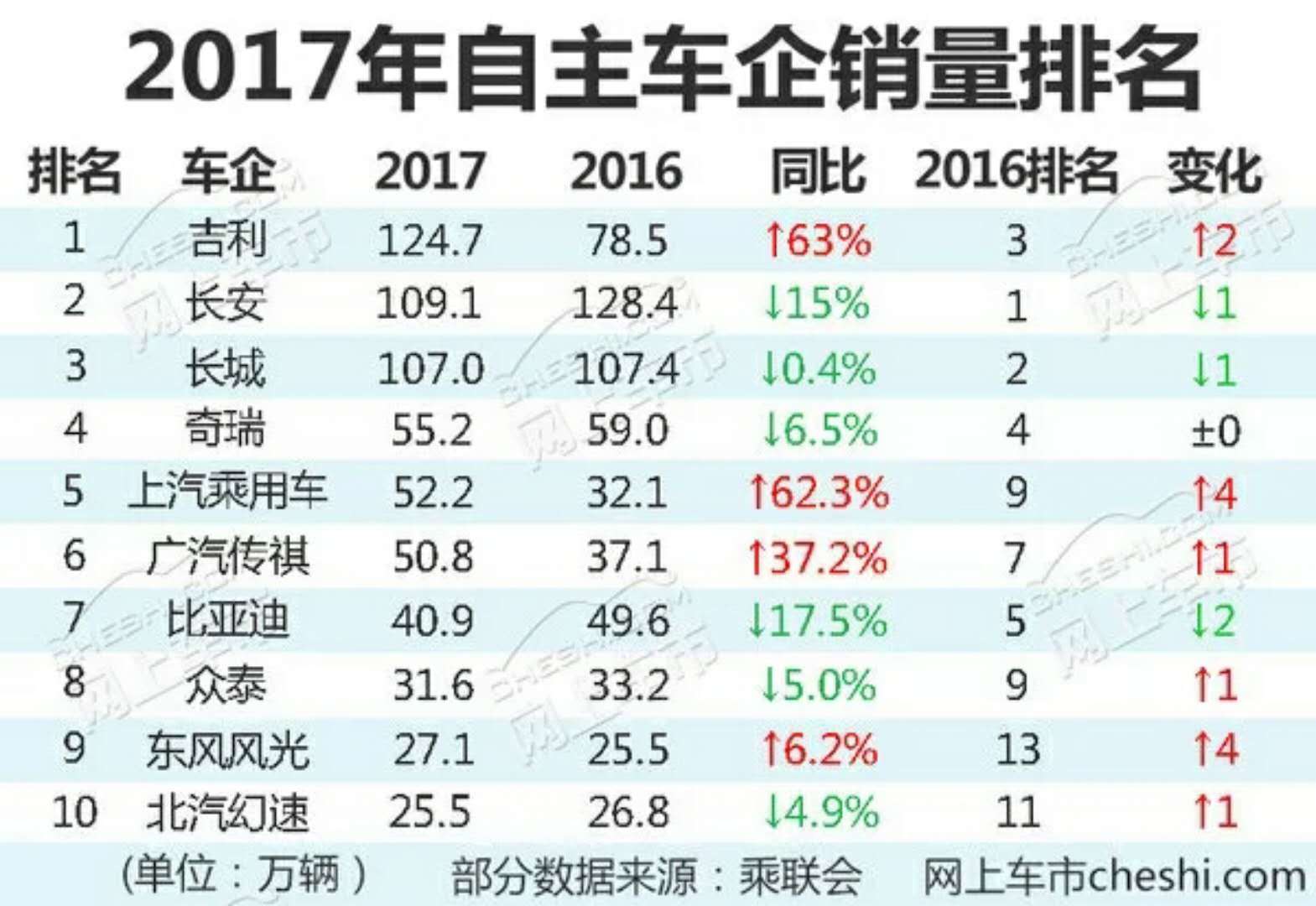 2017年中国汽车品牌销量排名，自主品牌崛起，合资品牌稳定