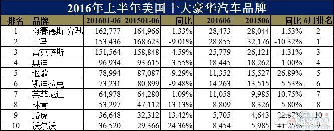 美国最多的汽车品牌，一场豪华与实用的较量