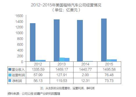 深度分析，福特汽车品牌定价策略及其市场竞争力