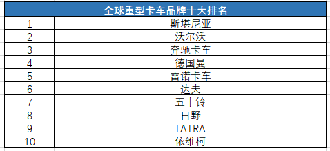 全球重型汽车品牌排名及市场分析