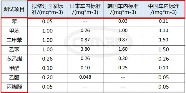 汽车品牌VOC测试标准，保障室内空气质量的关键