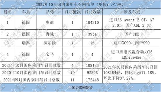 汽车品牌召回榜