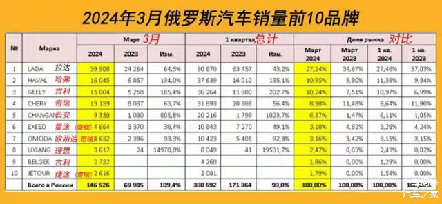 俄罗斯汽车品牌，在欧洲市场中崛起的新兴力量