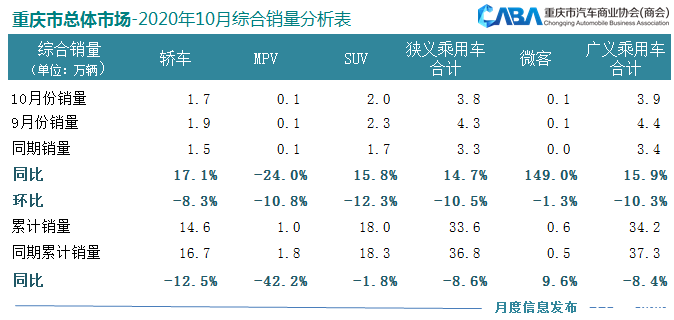 重庆汽车市场销量分析，各品牌表现亮眼，国产品牌崛起