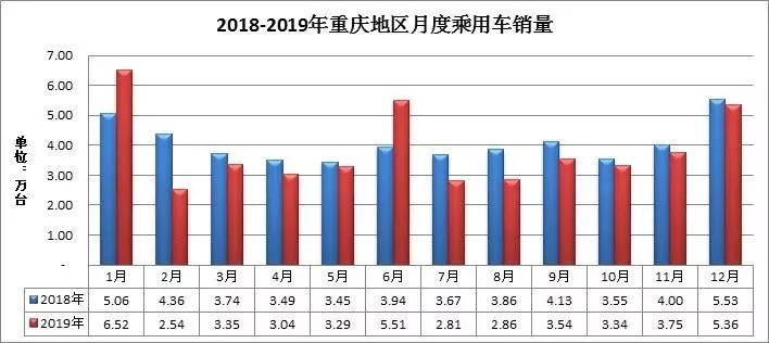 重庆汽车市场销量分析，各品牌表现亮眼，国产品牌崛起