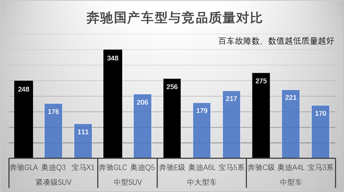 奔驰汽车品牌度