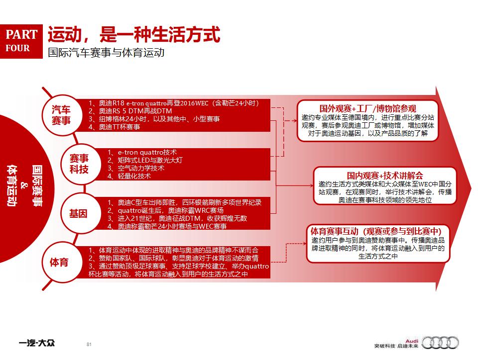 汽车品牌传播计划