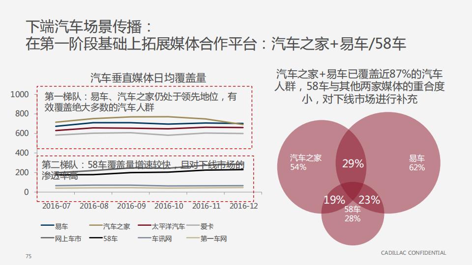 汽车品牌传播计划