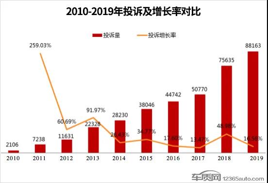 汽车品牌投诉，2019年度分析与展望