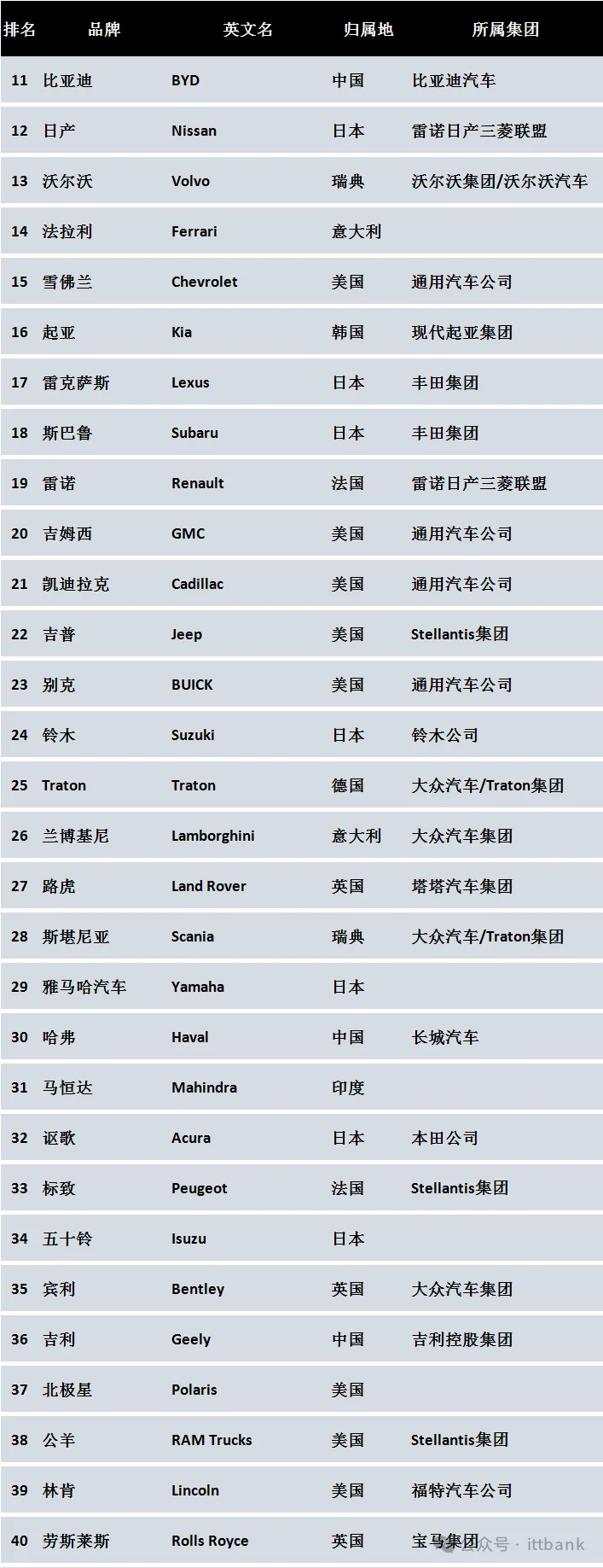 全球汽车品牌对照表最新（全球汽车品牌对照表最新版）