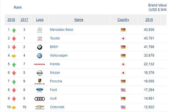 全球汽车品牌对照表最新（全球汽车品牌对照表最新版）
