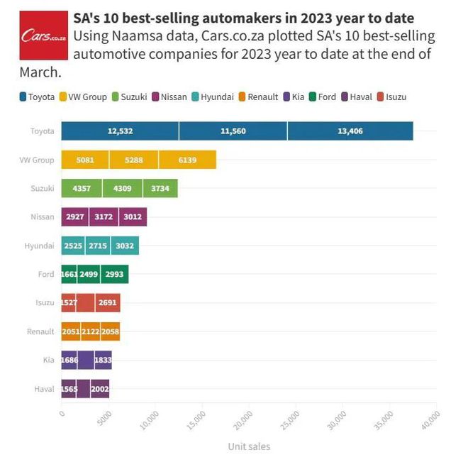 南非汽车品牌销量