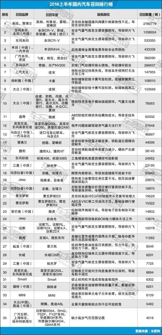 汽车品牌召回排名