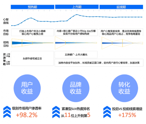 汽车品牌销售阶段