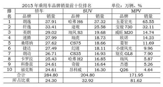 2015年各汽车品牌销量