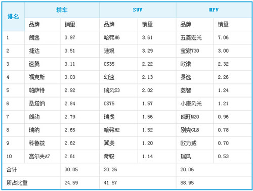 2015年各汽车品牌销量