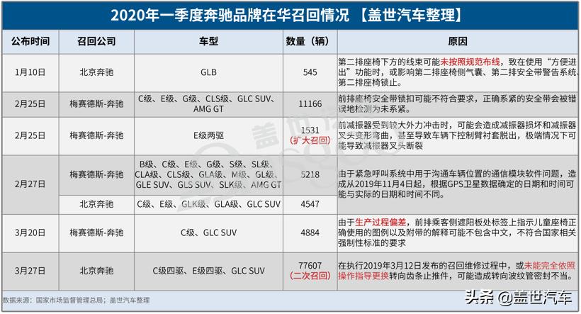 2018年召回汽车品牌，保障驾驶安全