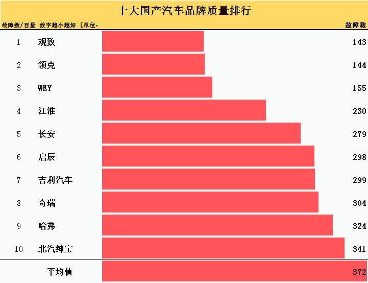 我国质量最好的小汽车品牌（中国最好的小车排名第一）