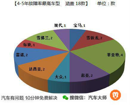 汽车品牌事故概率