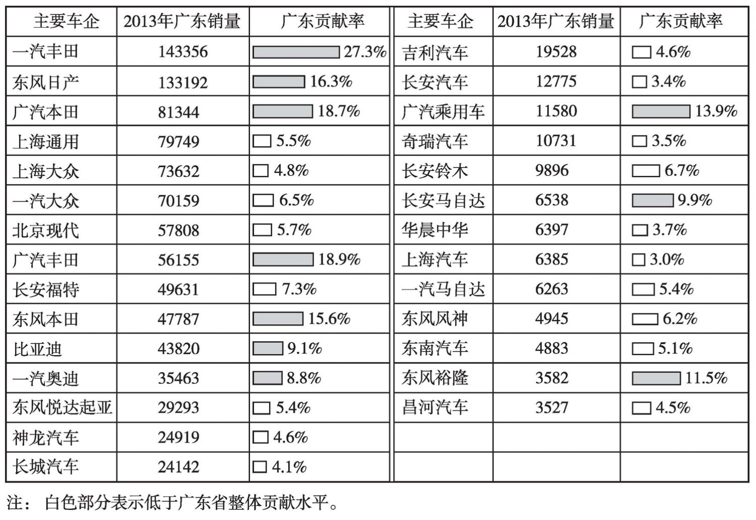 广东汽车品牌销量分析