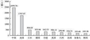 全球汽车品牌国家数统计