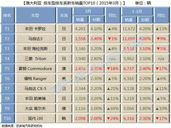 澳洲汽车品牌排名