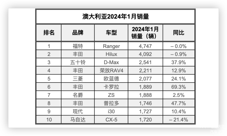 澳洲汽车品牌排名