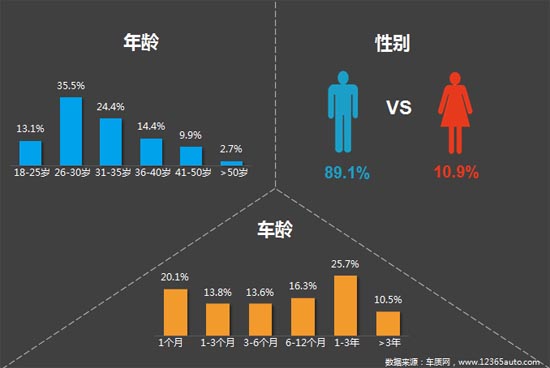 汽车品牌人群分析