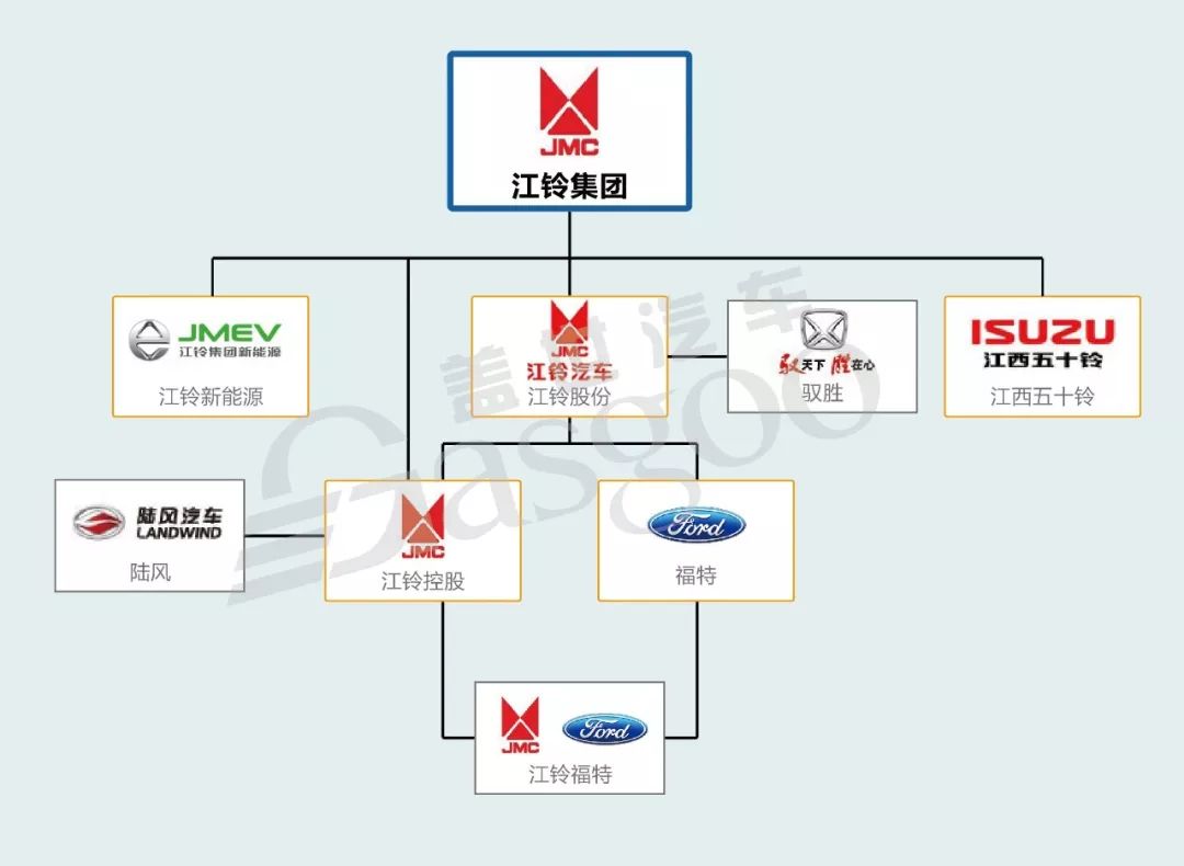 自主汽车品牌关系