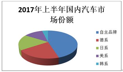 自主汽车品牌份额