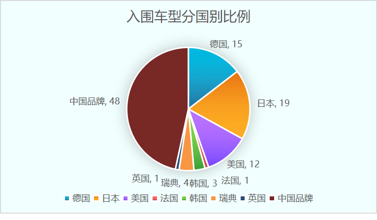 全国汽车品牌比率