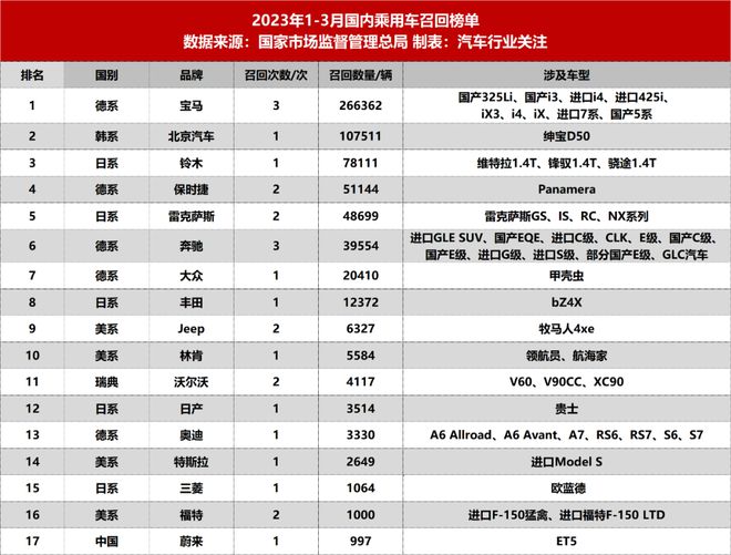 汽车品牌召回排行