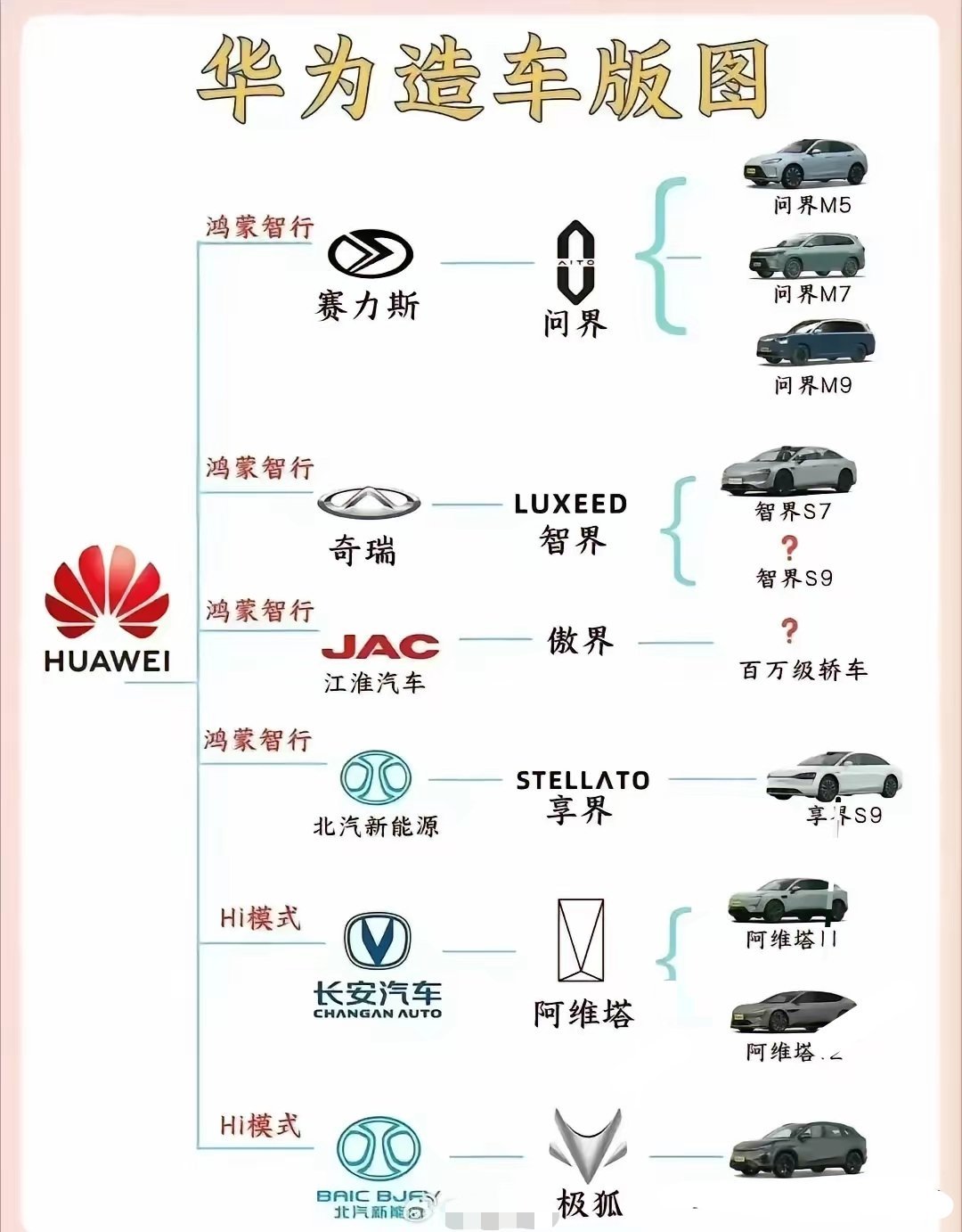 华为汽车品牌规划