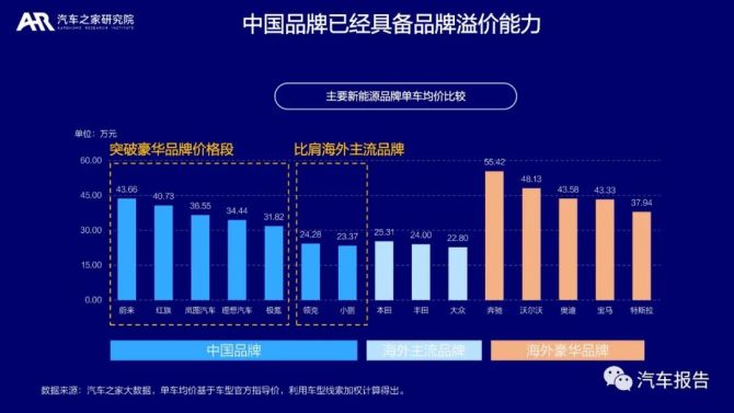 汽车品牌经济分析