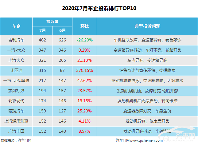 汽车品牌造假排名