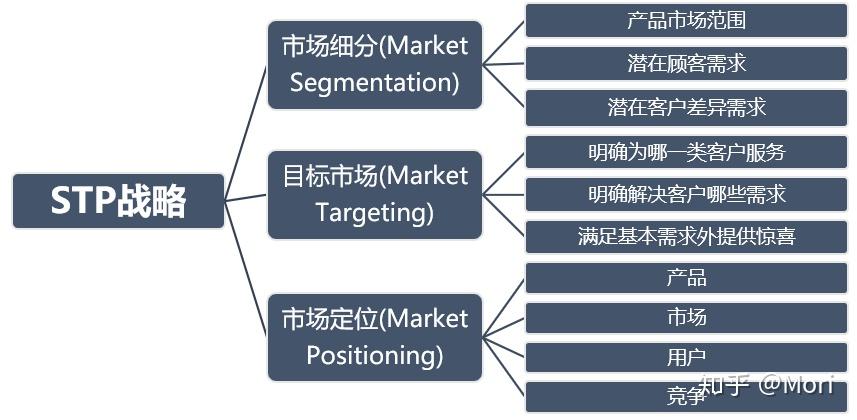 汽车品牌的STP策略