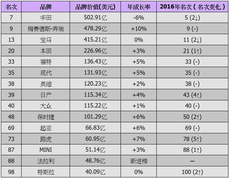 汽车品牌比率排名