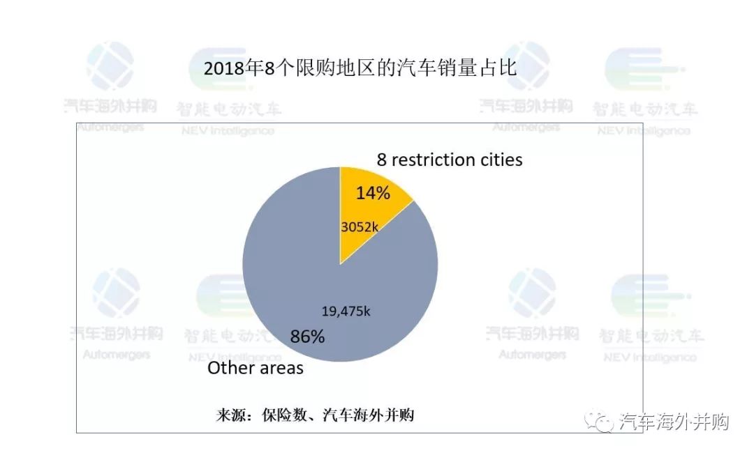 汽车品牌区域限制